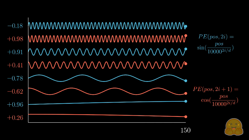150 as a positional encoding, graphically depicted