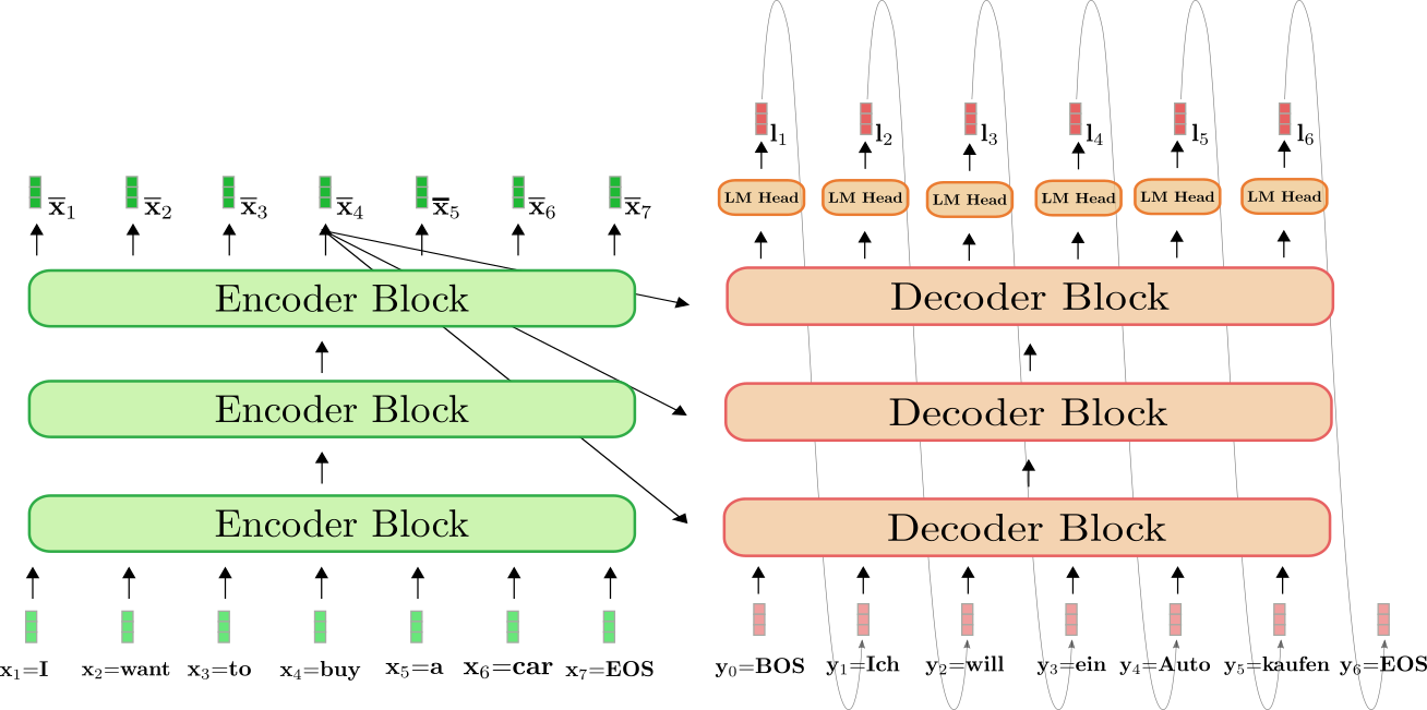 Diagram depicting connections between stacked encoder blocks, stacked decoder blocks, and outputs and inputs between each